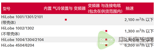 能耗降低50%、抽真空時間縮短20%、工業4.0...這款新型羅茨泵的特點遠不止此